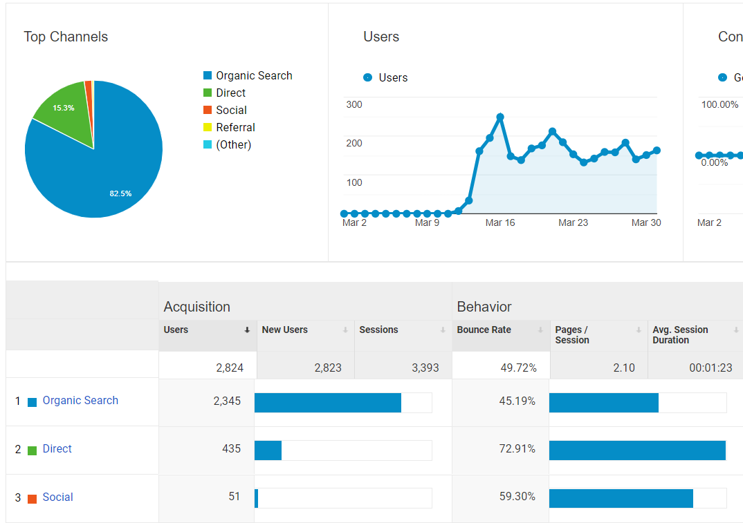 Local SEO Results & Analytics